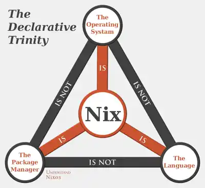 The Declarative Trinity - showing that Nix is an operating system, a language, and a package manager, but each of those things are not the other